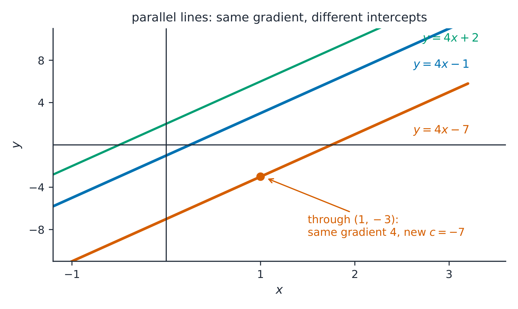 Three parallel lines with gradient 4 and different intercepts; the line through the marked point 1, minus 3 is y equals 4x minus 7