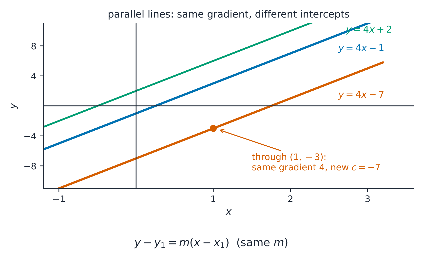 Three parallel lines with gradient 4 and different intercepts; the line through the marked point 1, minus 3 is y equals 4x minus 7