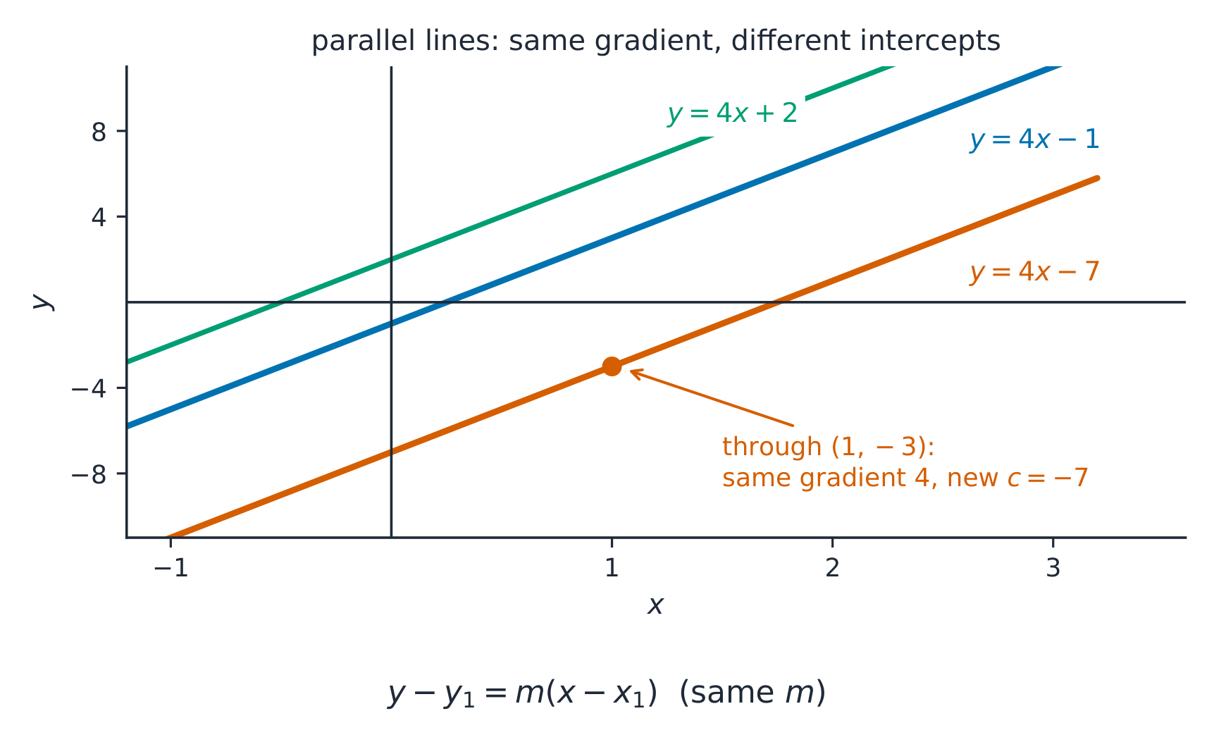 Three parallel lines with gradient 4 and different intercepts; the line through the marked point 1, minus 3 is y equals 4x minus 7