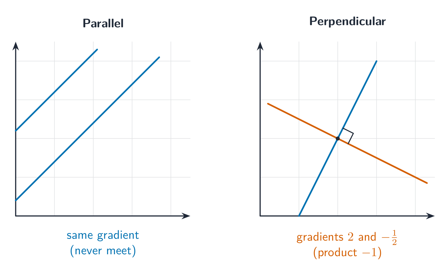 Two side-by-side grids: on the left two parallel lines with the same gradient, on the right two perpendicular lines meeting at a right angle