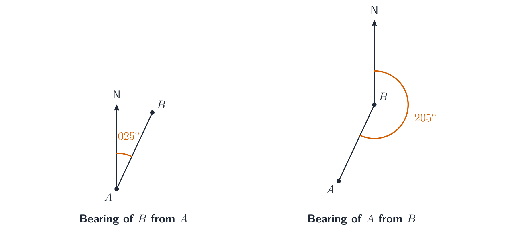 Two compass diagrams: the bearing of B from A measured 025 degrees clockwise from north, and the bearing of A from B measured 205 degrees