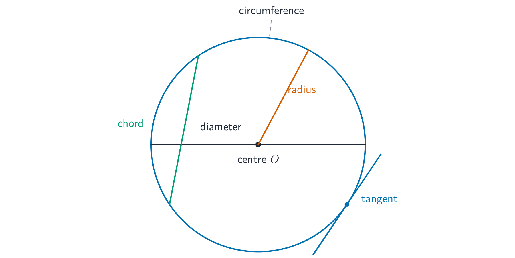 A circle labelled with its centre O, a radius, a diameter across the centre, a chord, a tangent touching at one point, and the circumference