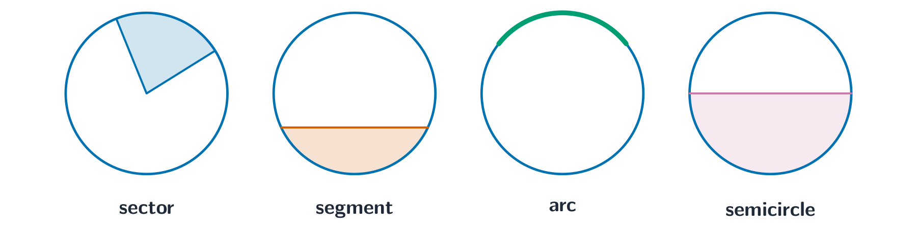 Four small circles showing a shaded sector, a shaded segment, a highlighted arc, and a shaded semicircle