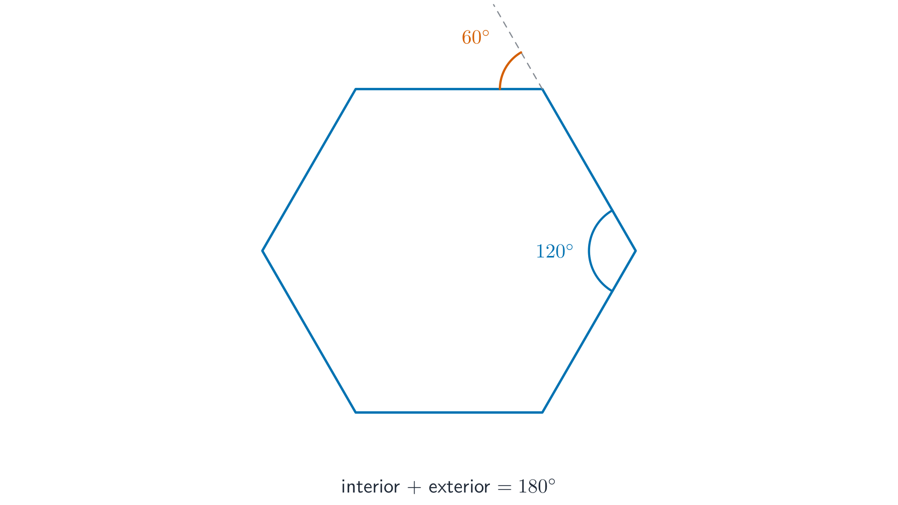 A regular hexagon with one interior angle marked 120 degrees and an exterior angle of 60 degrees where one side is extended
