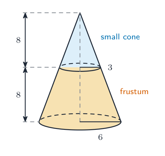 A cone of base radius 6 and height 16; the top cone of height 8 and radius 3 is cut off, leaving the frustum shaded below it