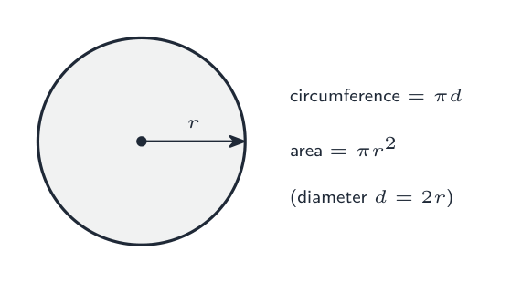 A circle with radius r; circumference = πd and area = πr²