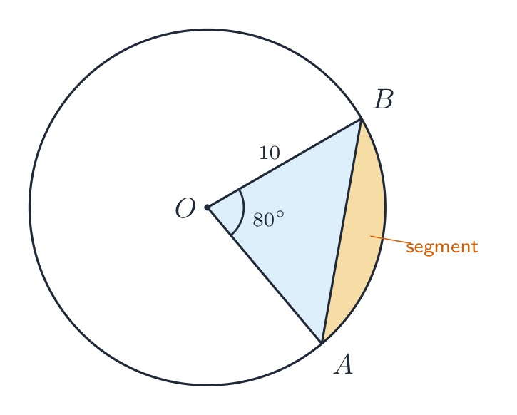 A circle with centre O, radius 10 cm and angle AOB of 80 degrees; the minor segment between chord AB and the arc is shaded