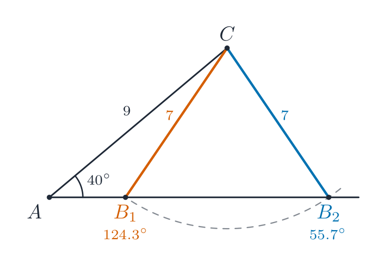 Triangle with angle A of 40 degrees and AC = 9; a side of length 7 from C meets the base line at two points, B1 with angle 124.3 degrees and B2 with angle 55.7 degrees