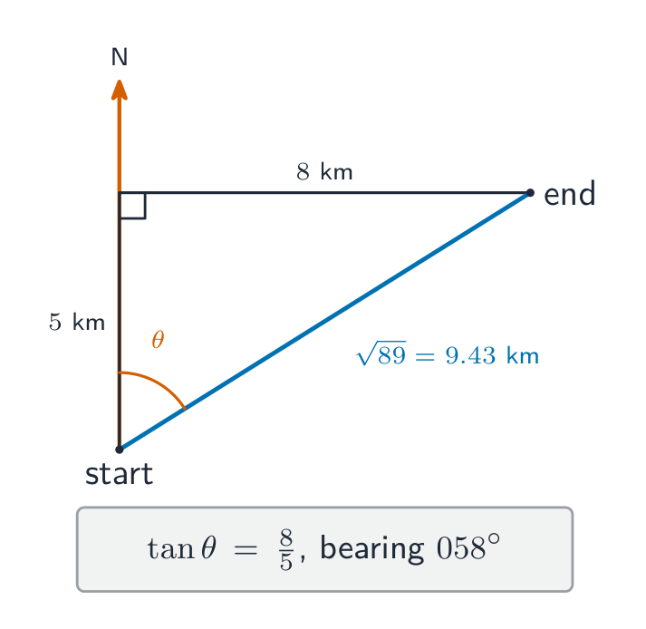 Amir's walk: 5 km north then 8 km east, with the direct path of 9.43 km and the bearing angle theta at the start between north and the path