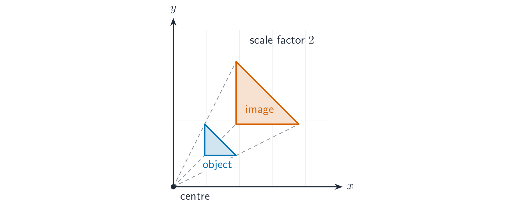 A small triangle and a larger image twice the size, with rays from the centre of enlargement through matching vertices