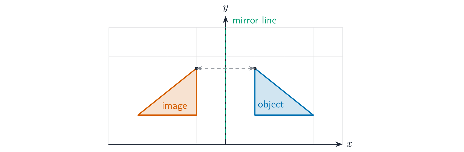 A triangle and its mirror image on opposite sides of the y-axis, with a point and its image the same distance from the line