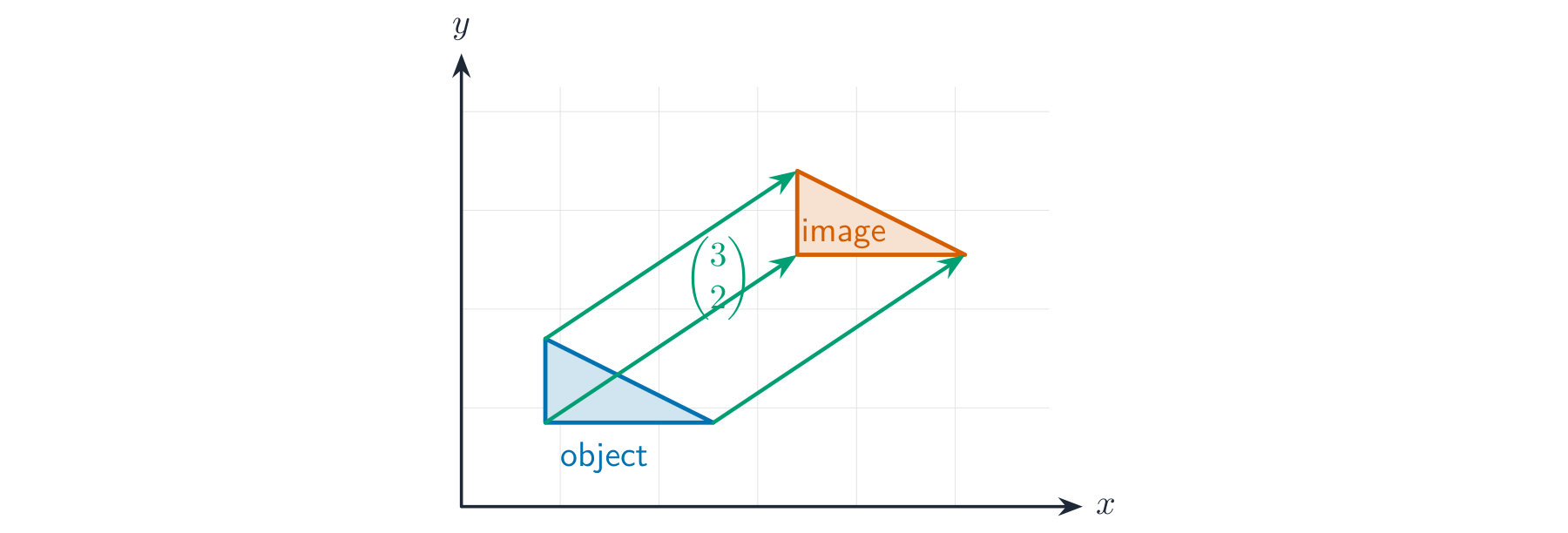 A triangle and its translated image, joined by three equal parallel arrows representing the column vector