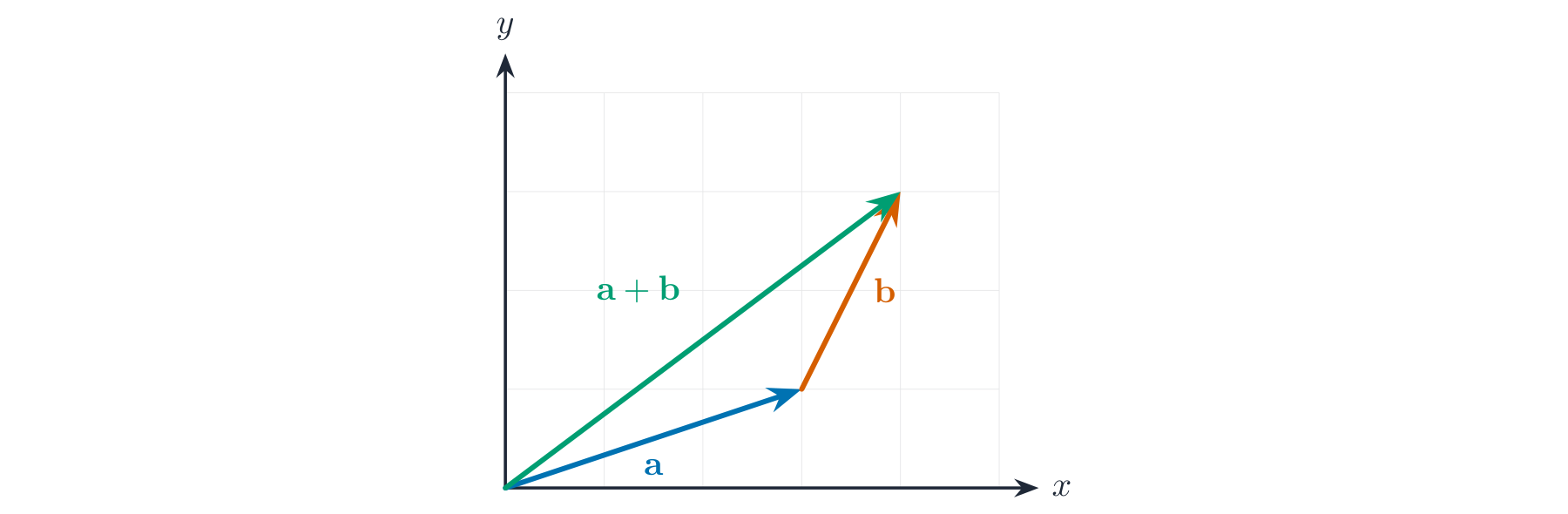 Two vectors a and b drawn tip-to-tail, with the resultant a+b running from the start of a to the tip of b