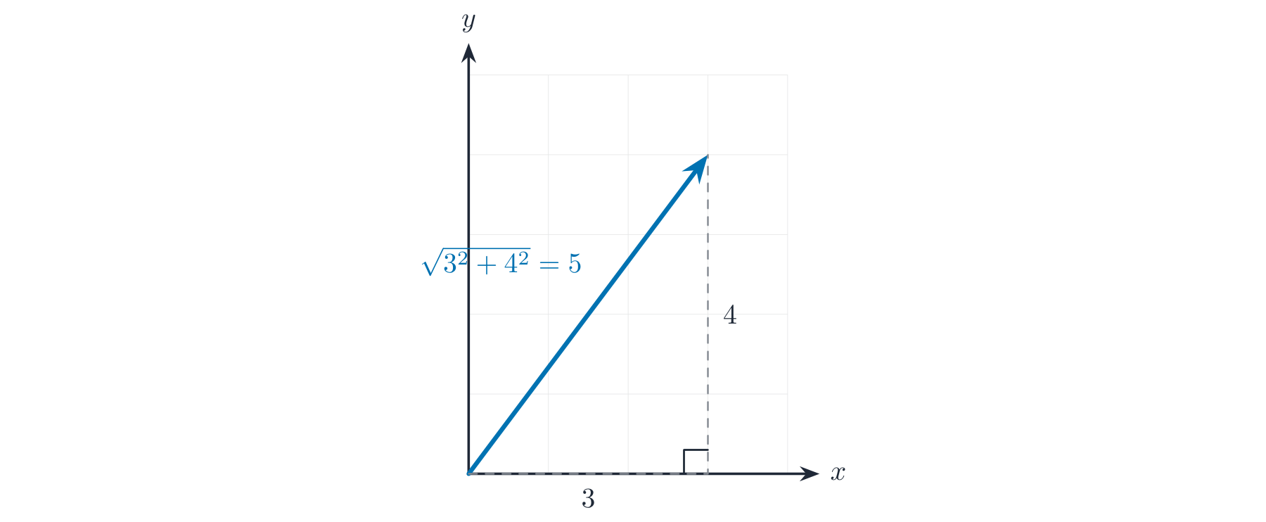 A vector drawn from the origin with its horizontal part 3 and vertical part 4 forming a right triangle whose hypotenuse is the length 5