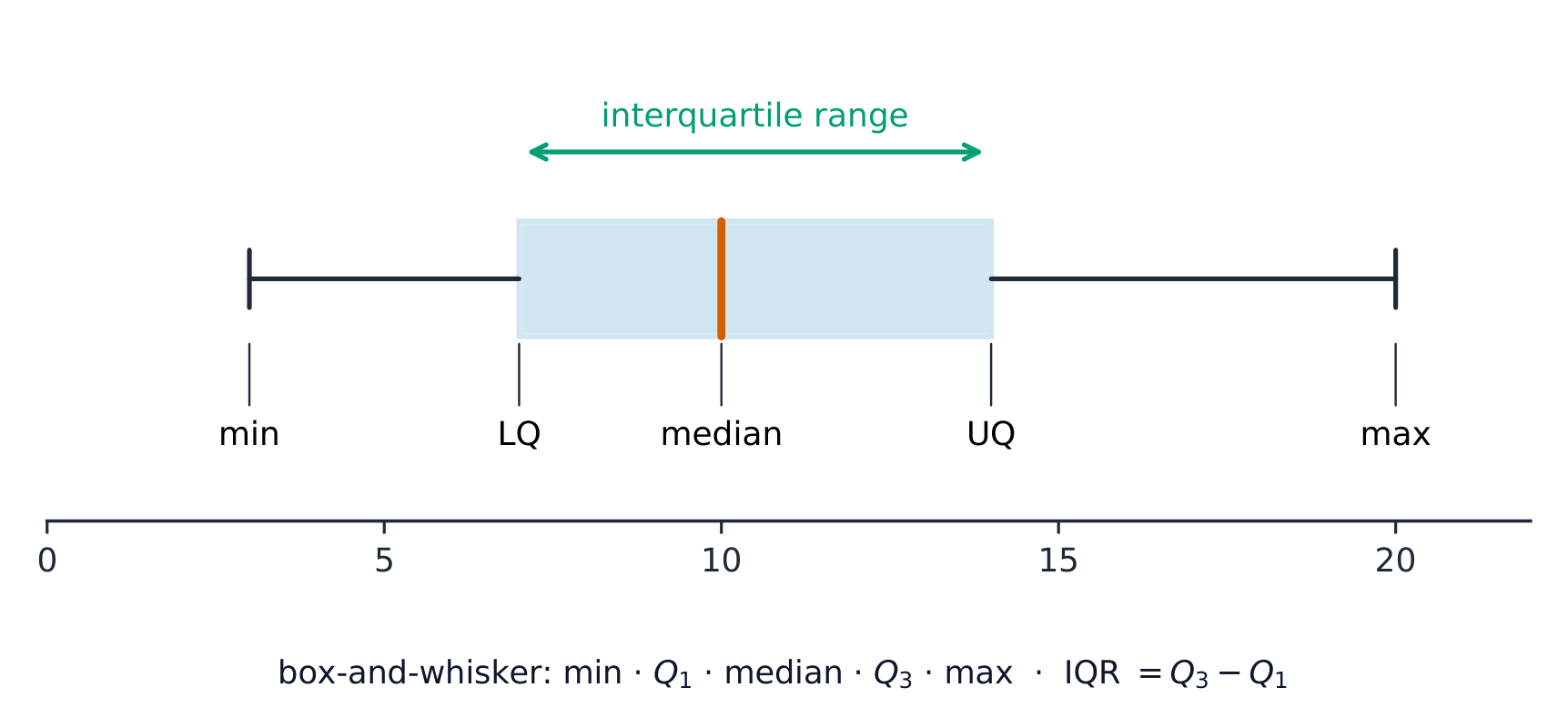 A box-and-whisker plot showing the minimum, lower quartile, median, upper quartile and maximum, with the interquartile range marked across the box