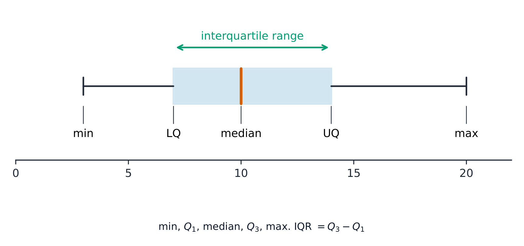 A box-and-whisker plot showing the minimum, lower quartile, median, upper quartile and maximum, with the interquartile range marked across the box