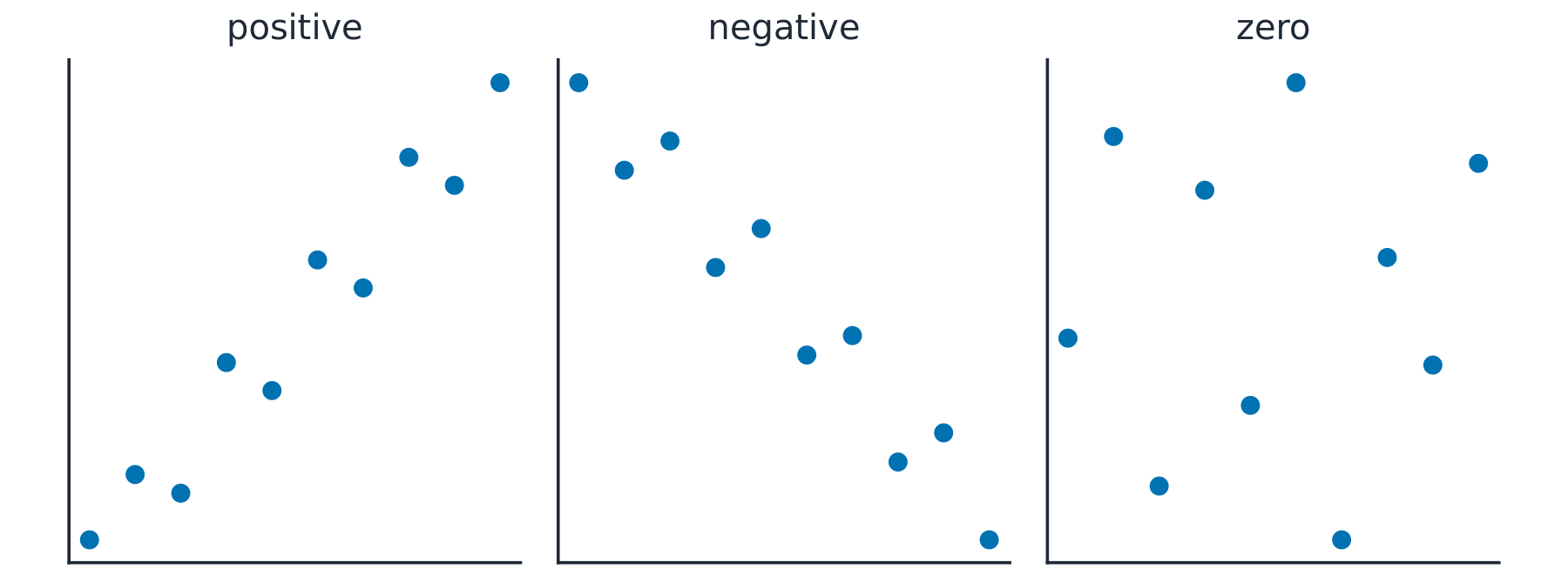 Three scatter diagrams: one with points rising together, one with points falling, and one with scattered points showing no trend