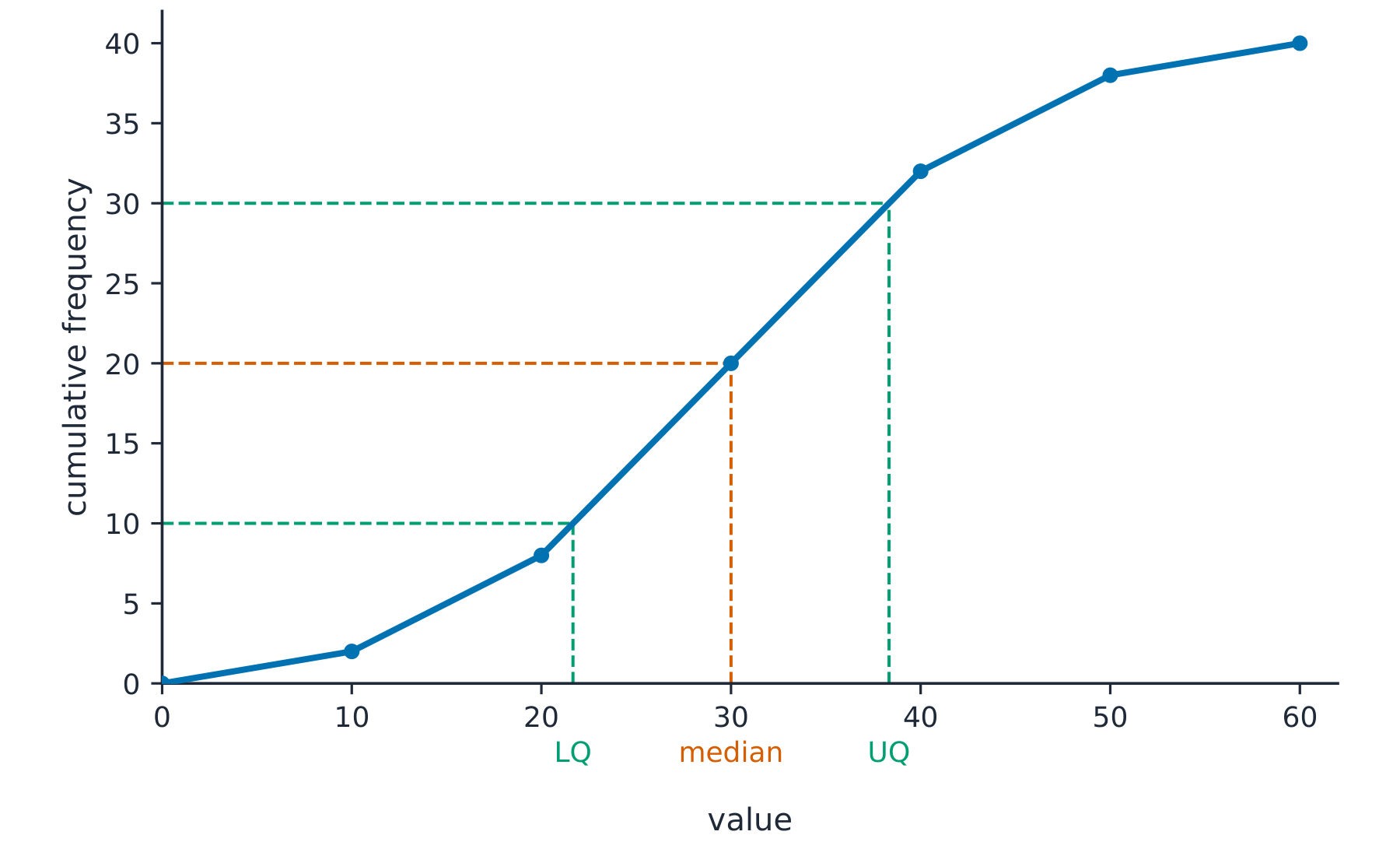 An S-shaped cumulative frequency curve with dashed lines reading off the lower quartile, median and upper quartile from the vertical axis down to the values