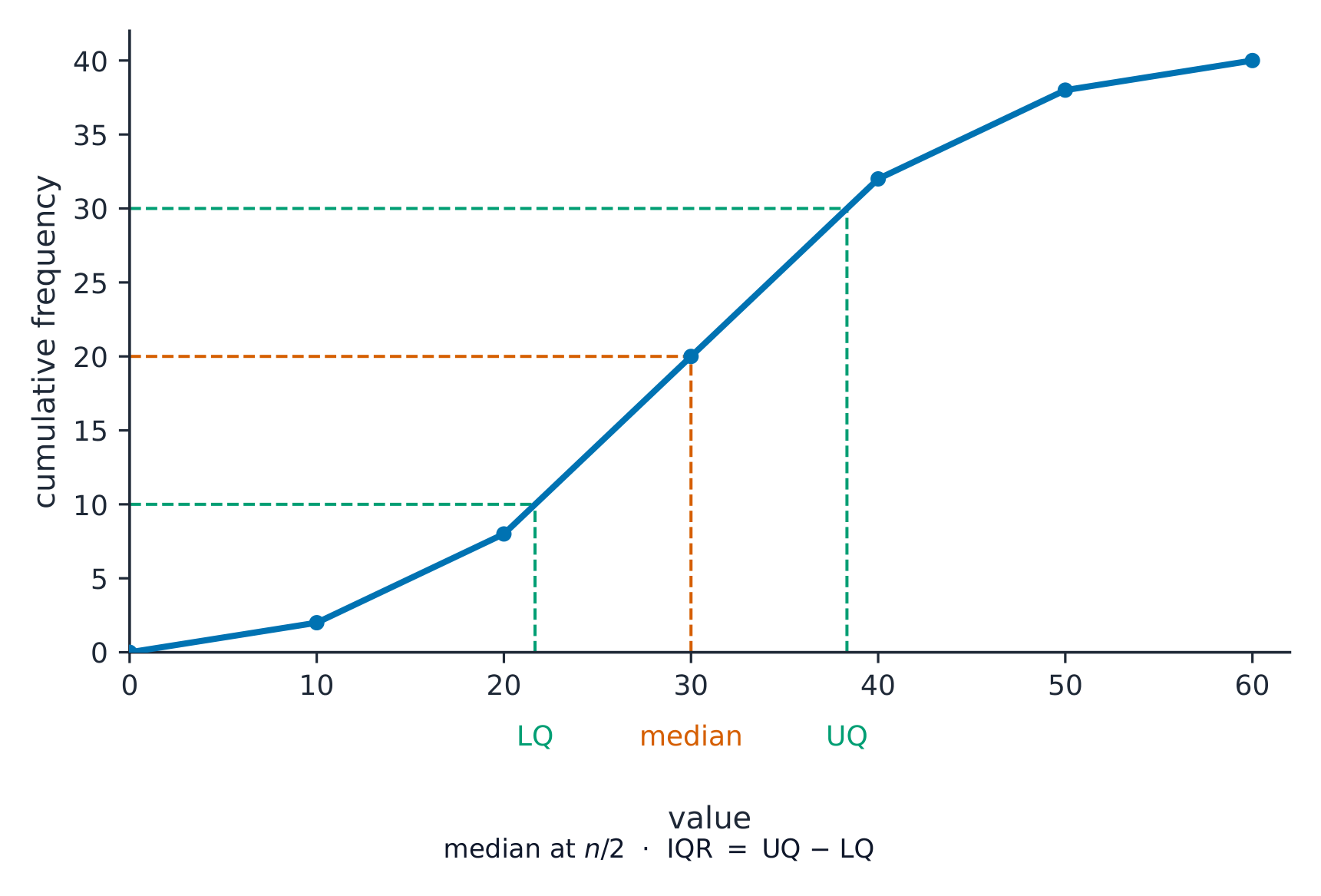 An S-shaped cumulative frequency curve with dashed lines reading off the lower quartile, median and upper quartile from the vertical axis down to the values