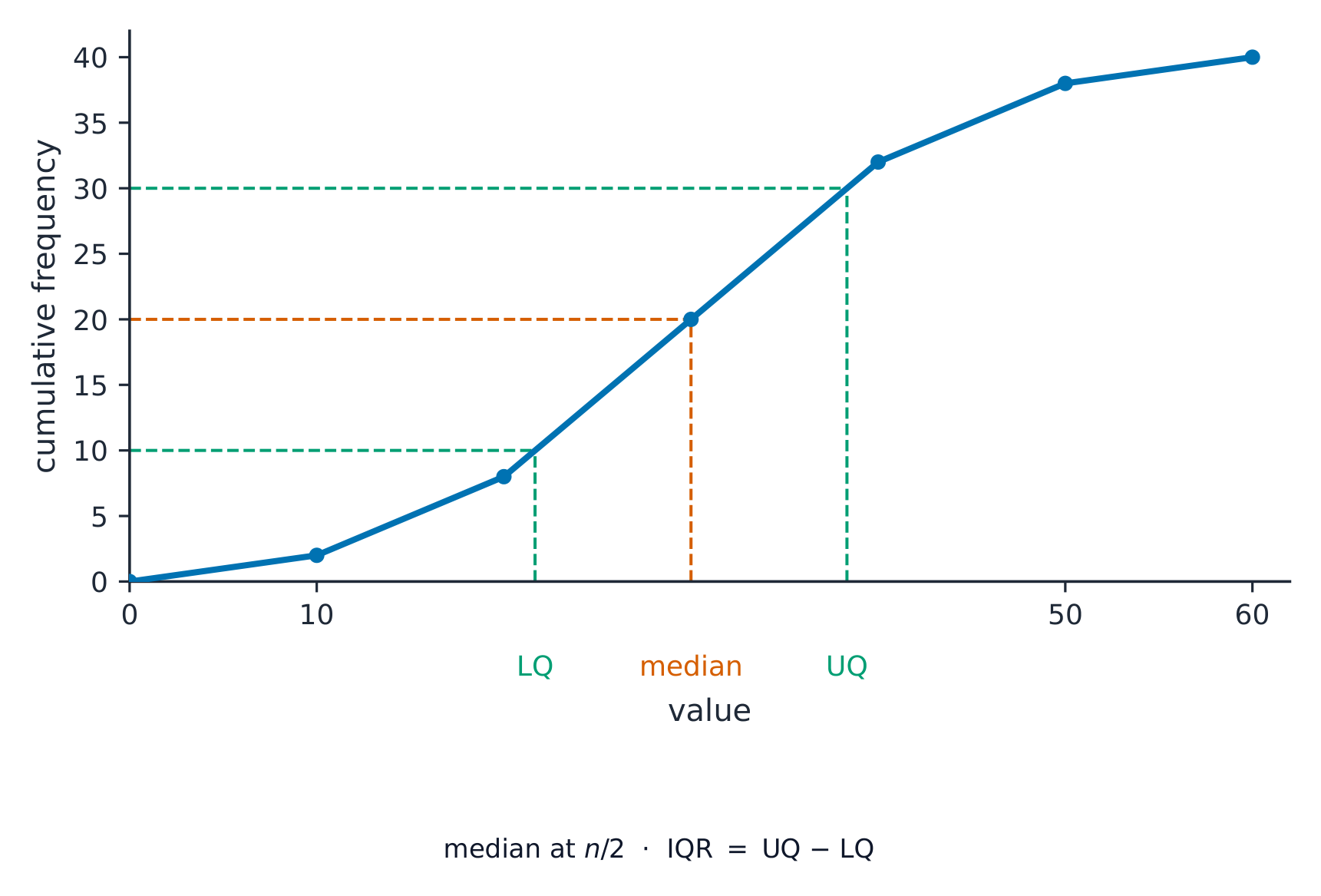 An S-shaped cumulative frequency curve with dashed lines reading off the lower quartile, median and upper quartile from the vertical axis down to the values