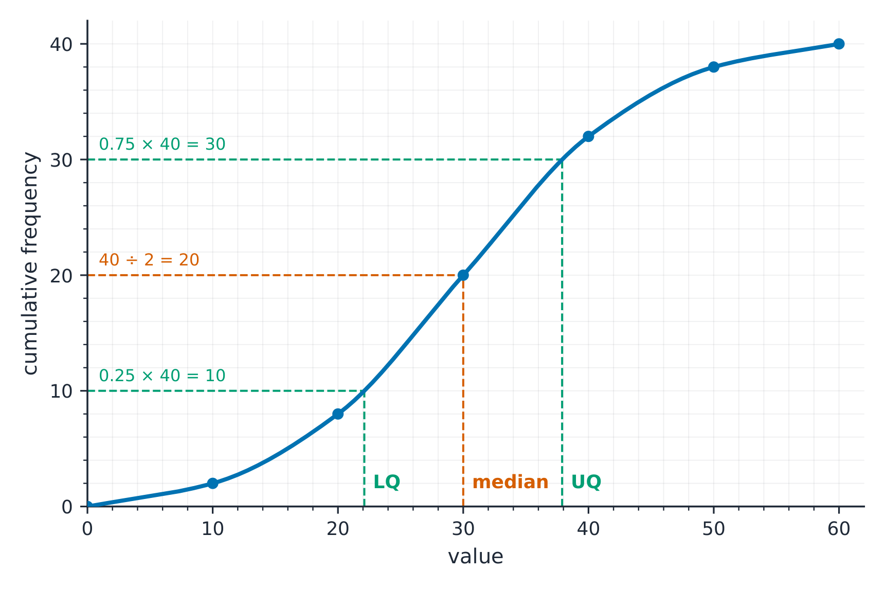 An S-shaped cumulative frequency curve with dashed lines reading off the lower quartile, median and upper quartile from the vertical axis down to the values