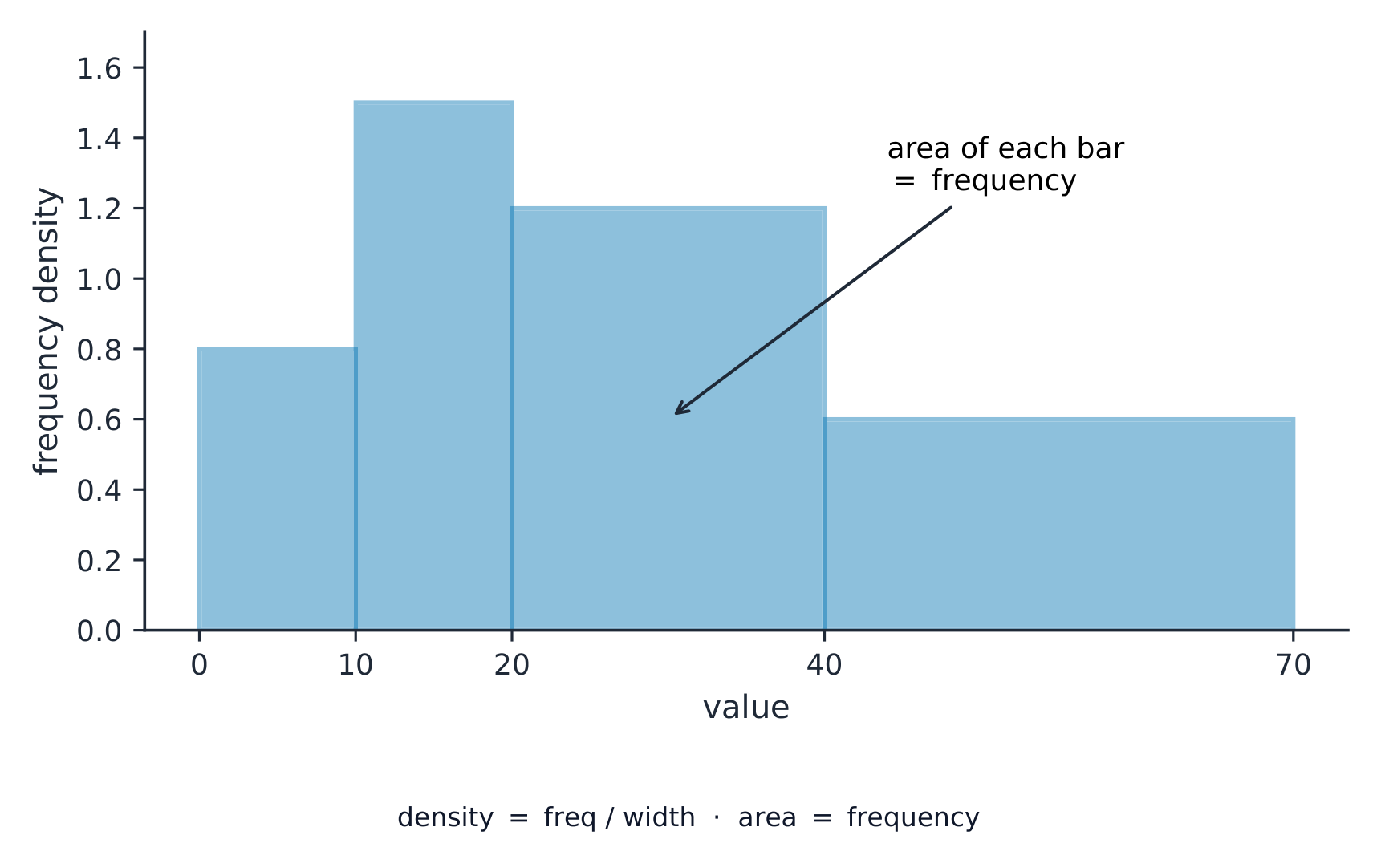 A histogram with bars of different widths where the vertical axis is frequency density, so the area of each bar gives its frequency