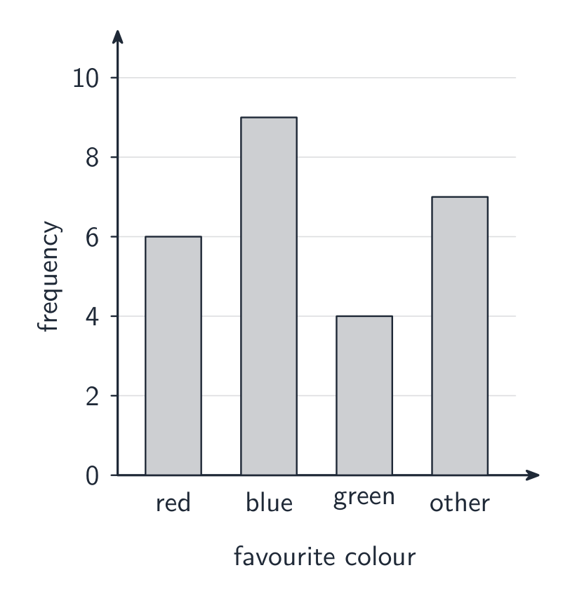 A bar chart of favourite colours with a frequency scale from 0 to 10: red 6, blue 9, green 4 and other 7