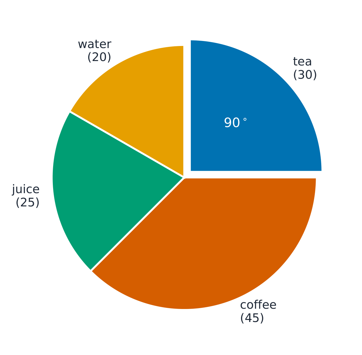 A pie chart of 120 drinks split into tea, coffee, juice and water, with the tea slice marked as a 90 degree quarter
