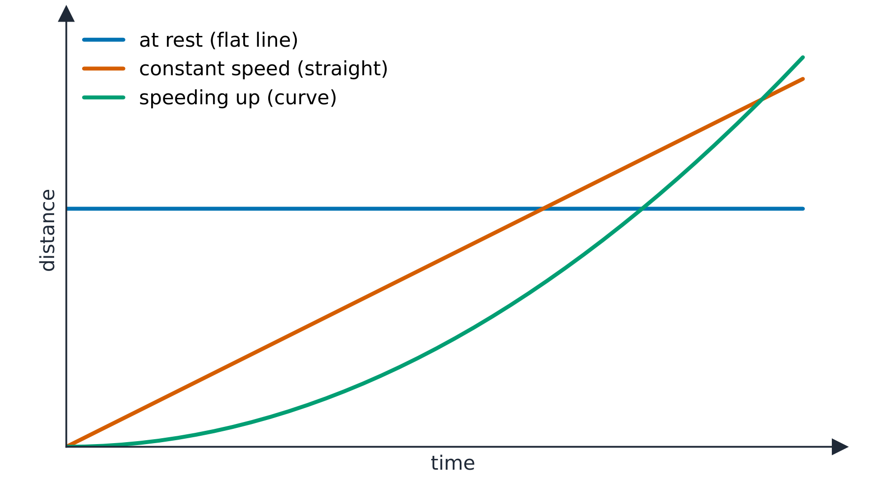 The shape of a distance-time line: flat = at rest, straight = constant speed, curve = speeding up