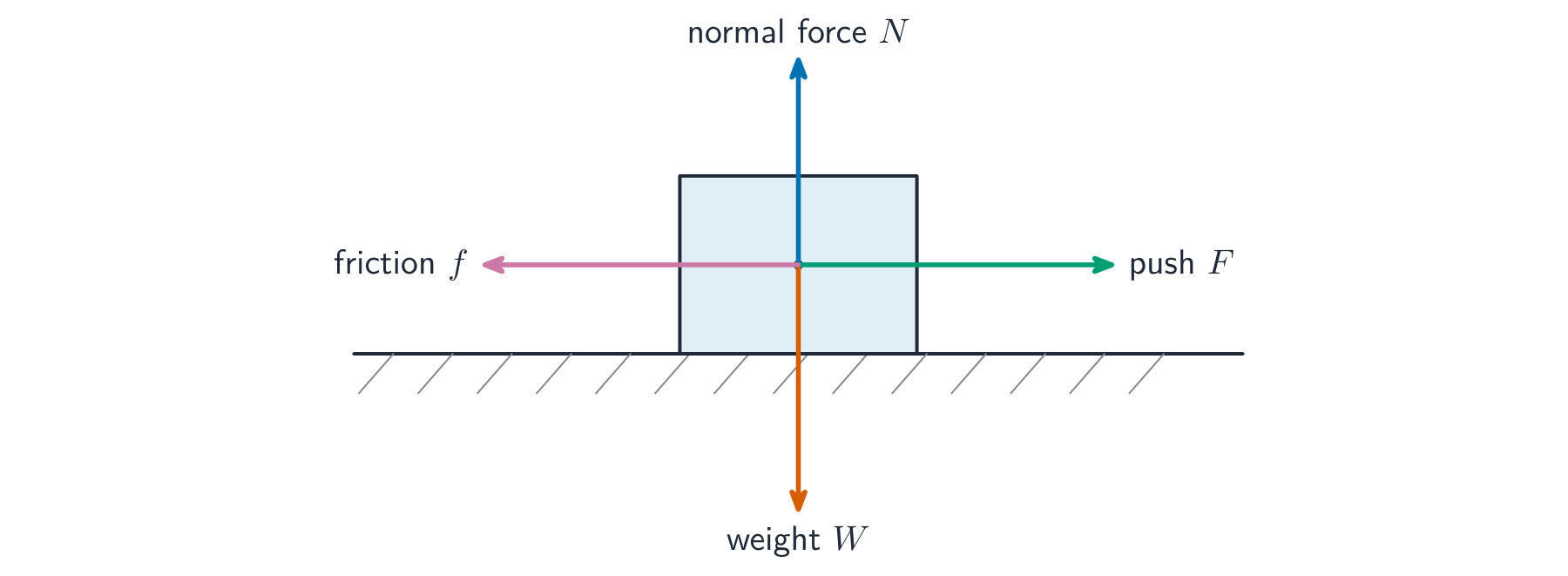 A box on the ground with four labelled force arrows: normal force up, weight down, push right, friction left
