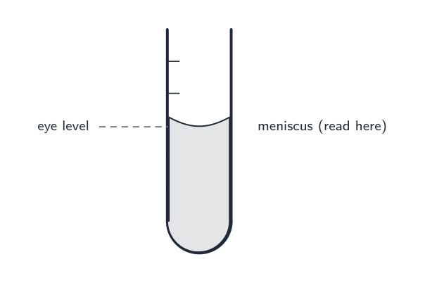 Read a measuring cylinder at the bottom of the meniscus, with your eye level