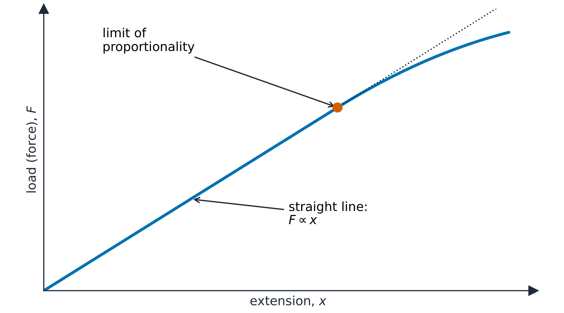 A load–extension graph: a straight line through the origin that curves away past a marked point