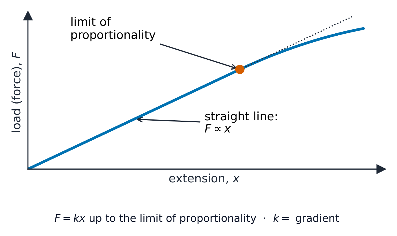 A load–extension graph: a straight line through the origin that curves away past a marked point
