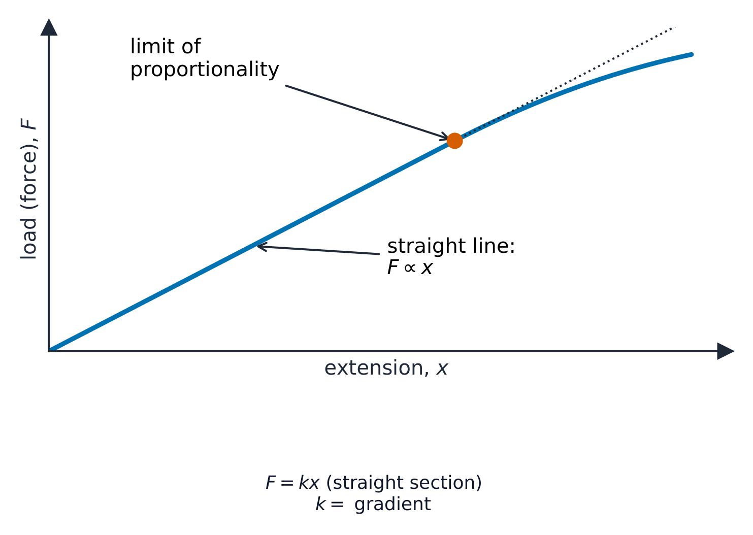 A load–extension graph: a straight line through the origin that curves away past a marked point