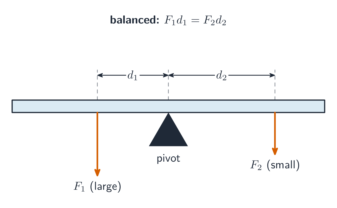 A beam balanced on a central pivot with a force and distance on each side