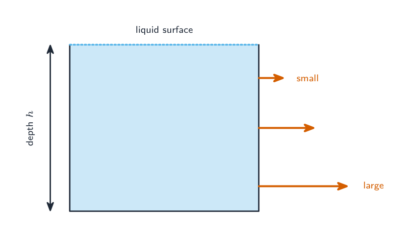 A tank of liquid with arrows pushing outward on the wall, longer the deeper they are
