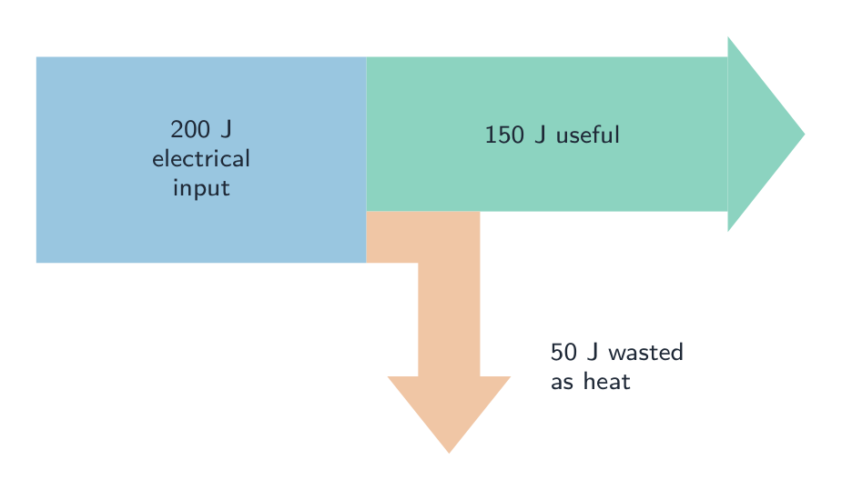 A Sankey diagram with the input band splitting into a useful-output band and a wasted-heat band