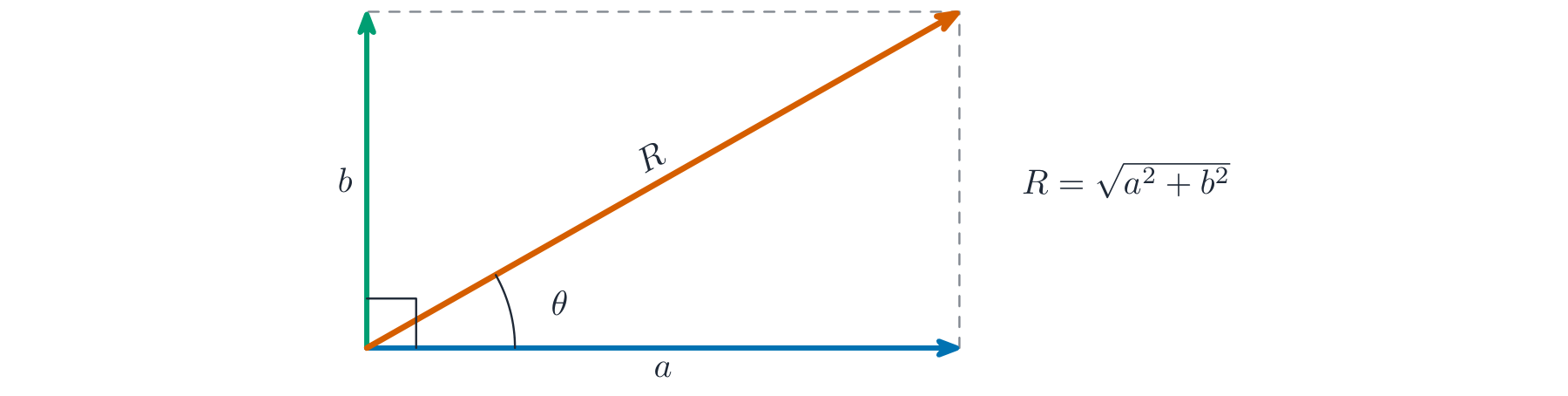 Two vectors at right angles add to a resultant, the diagonal of the rectangle