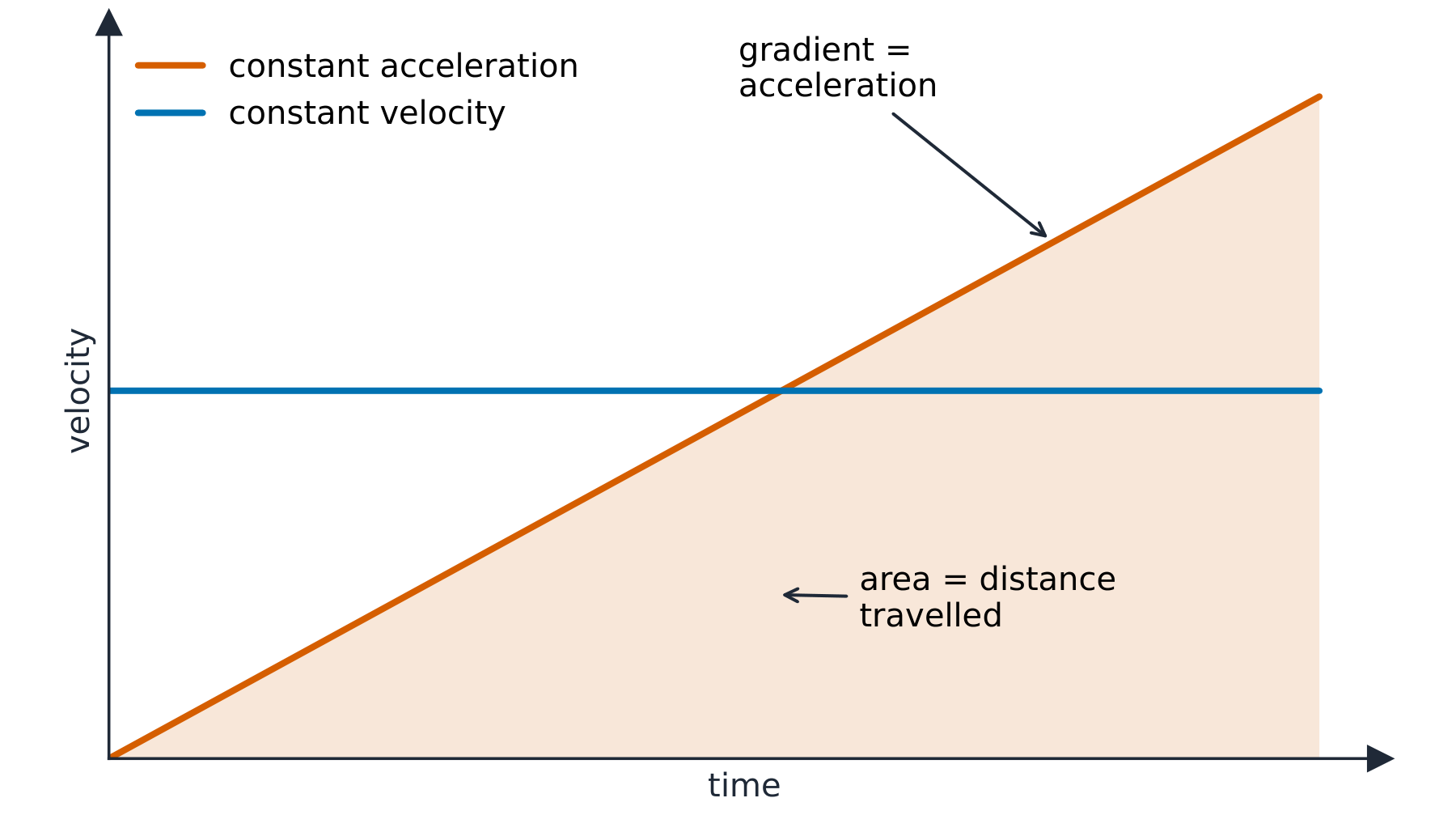 A velocity–time graph with a sloping line whose gradient is the acceleration and whose shaded area is the distance