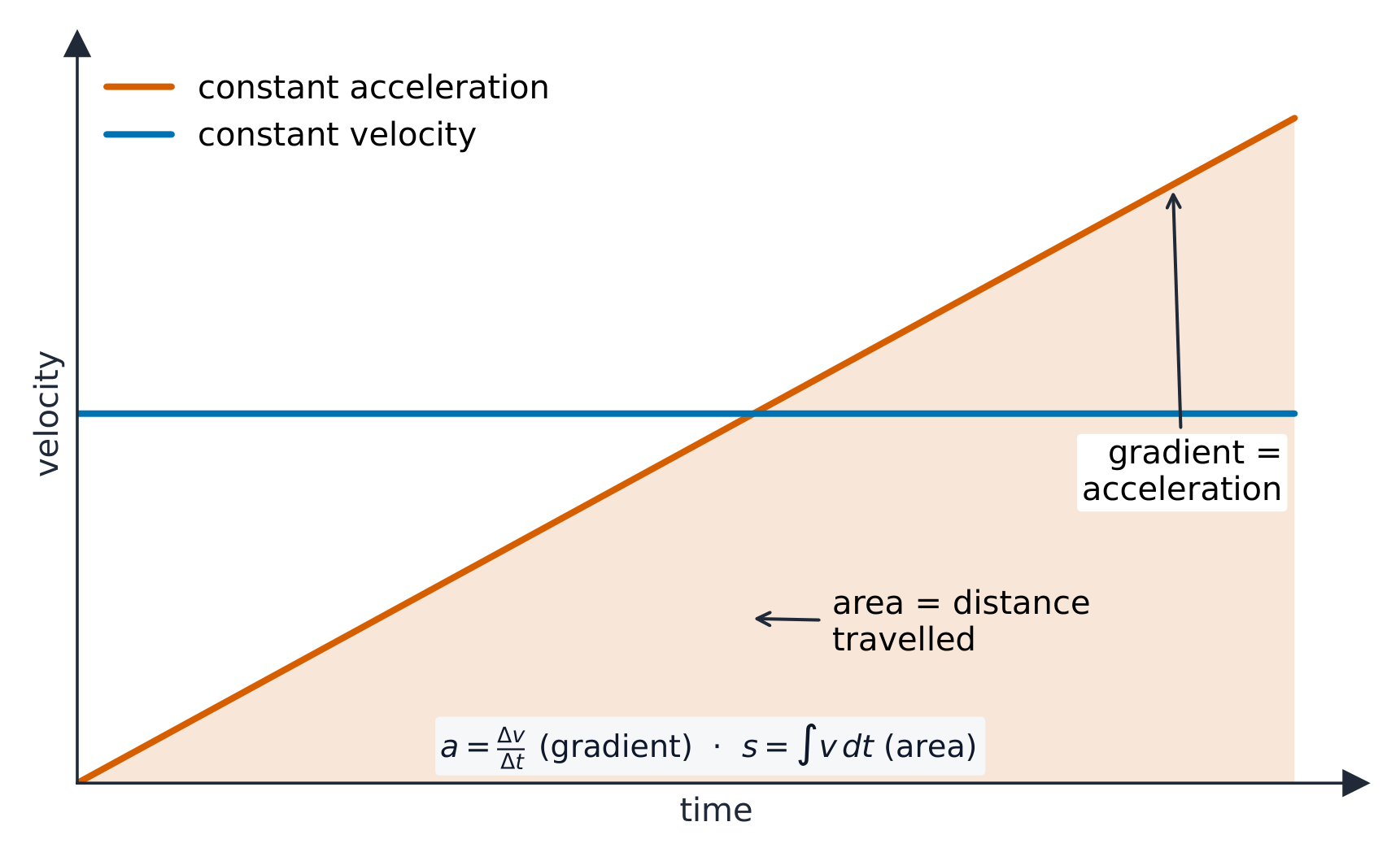 A velocity–time graph with a sloping line whose gradient is the acceleration and whose shaded area is the distance