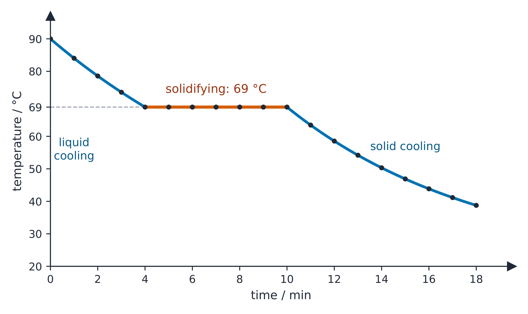 A cooling curve: temperature falls from 90 °C to 69 °C in the first 4 minutes, stays flat at 69 °C from 4 to 10 minutes, then falls more slowly to about 40 °C at 18 minutes