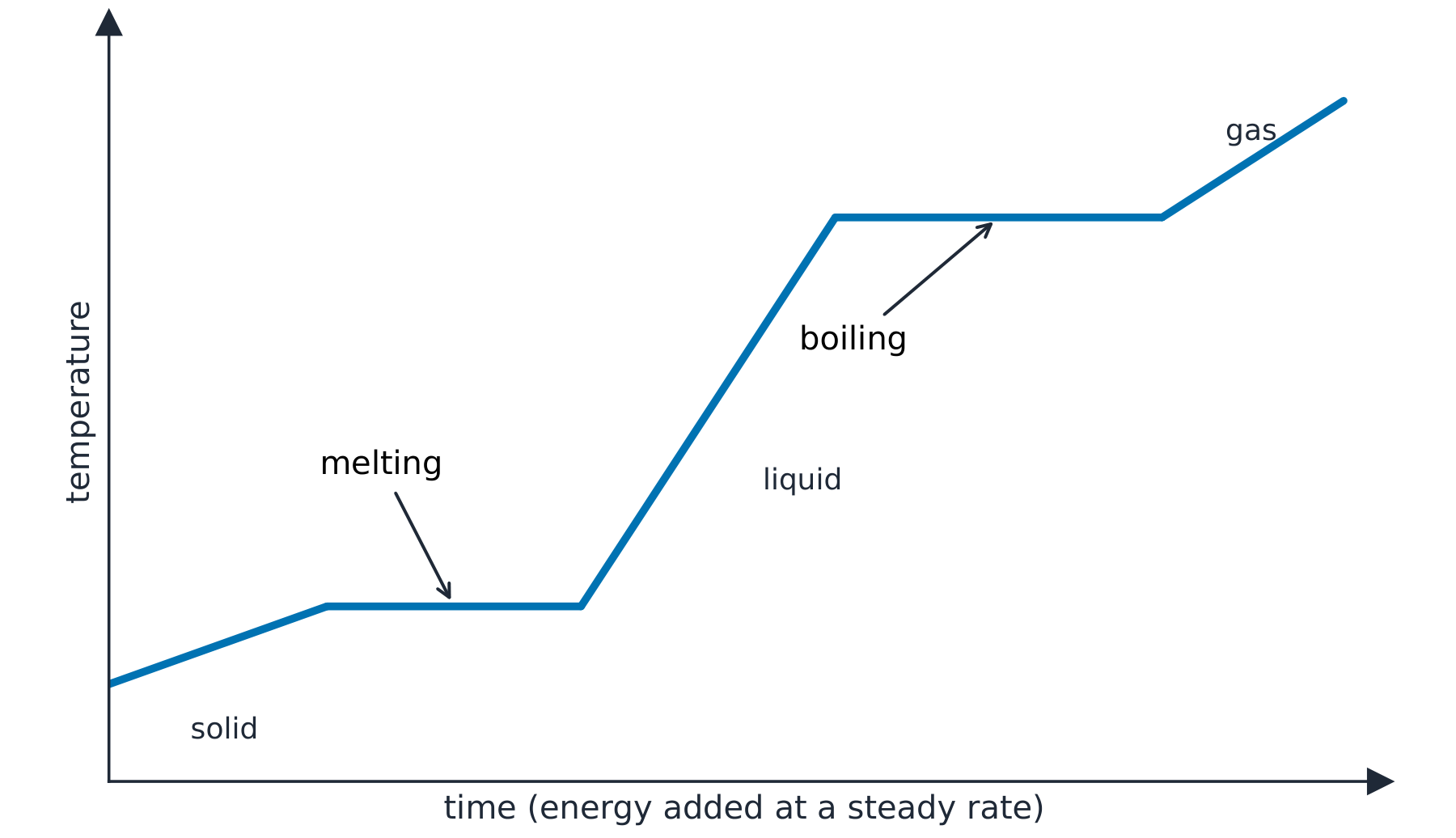 A heating curve of temperature against time, with flat plateaus during melting and during boiling