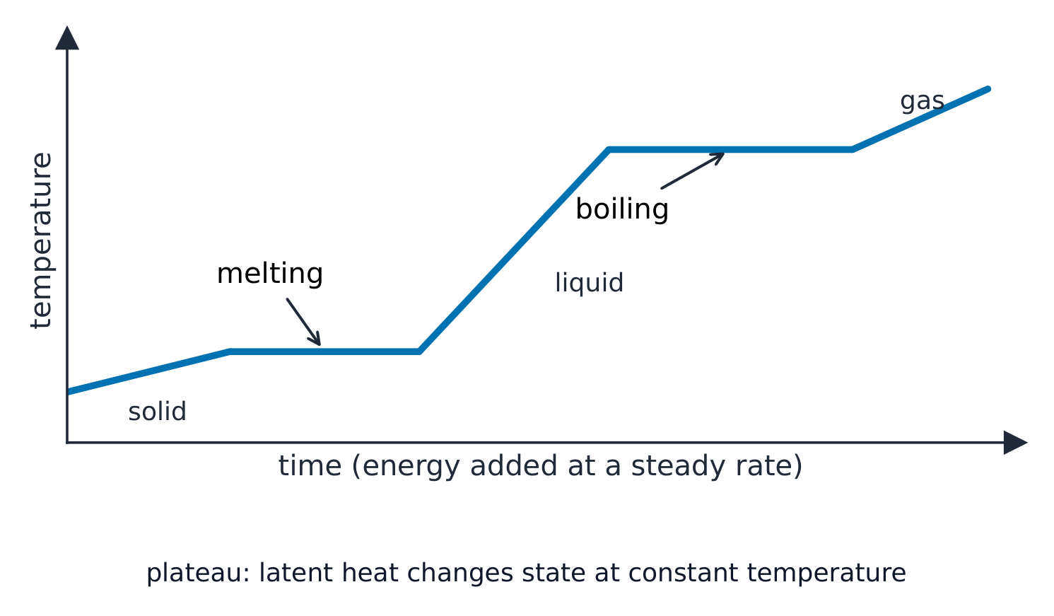 Temperature stays flat while the substance melts and while it boils