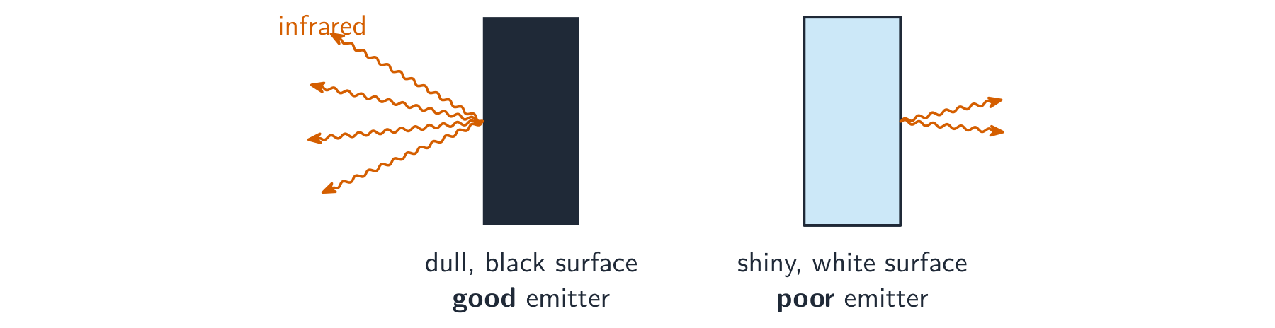 A dull black surface giving off many infrared waves beside a shiny surface giving off few