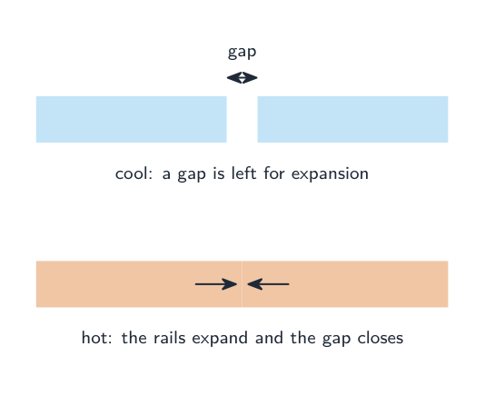Two railway rails with a small gap when cool, then expanded and touching when hot