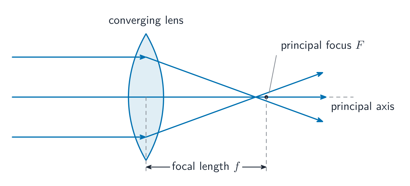 A converging lens and its principal focus