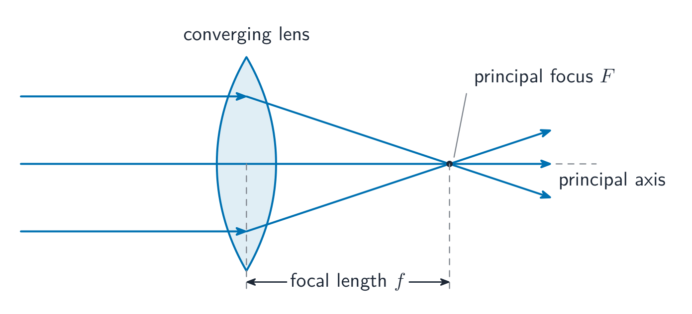 A converging lens and its principal focus