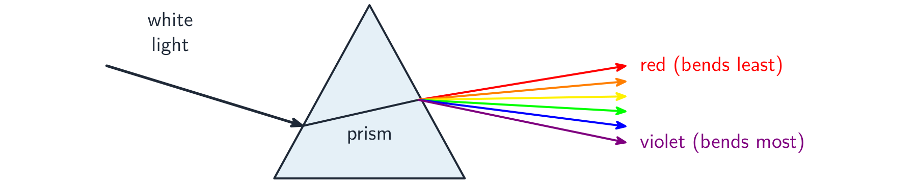 A prism splitting a beam of white light into a fan of colours from red to violet