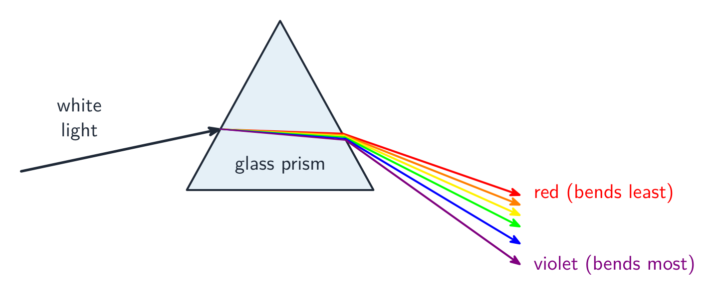 A prism splitting a beam of white light into a fan of colours from red to violet