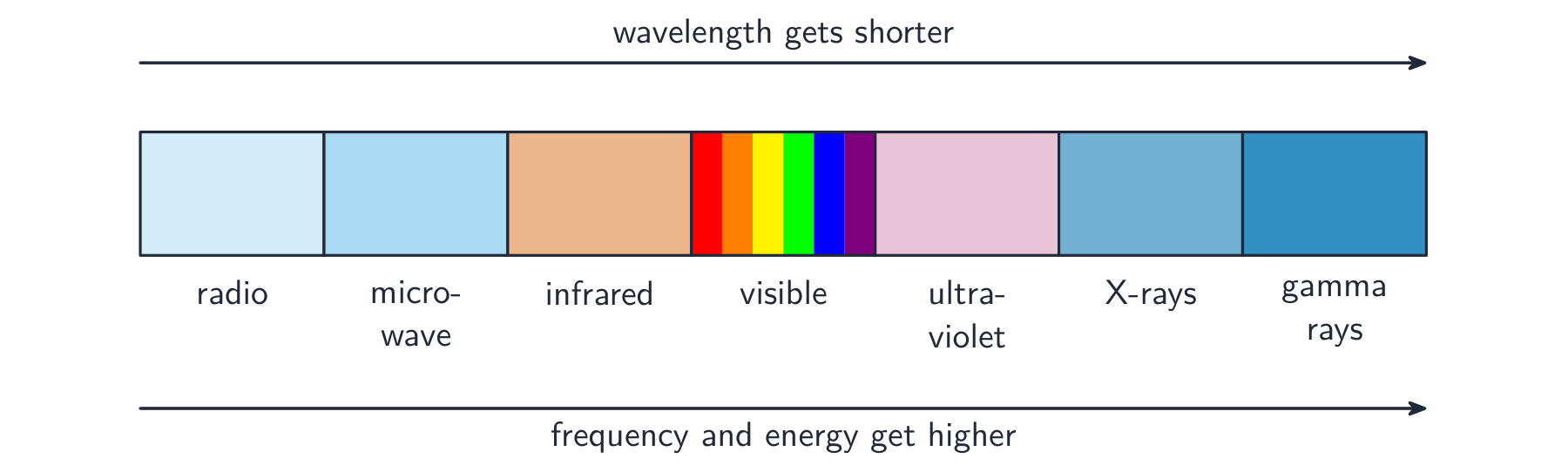 The electromagnetic spectrum